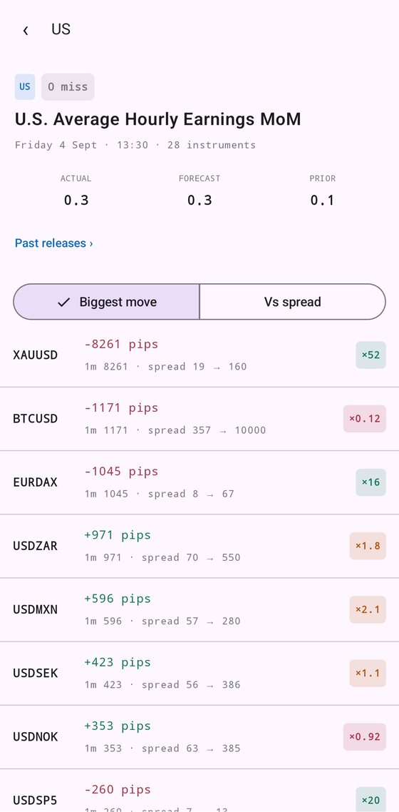 The Impact app showing the U.S. Average Hourly Earnings release: each instrument's move in pips beside how many times wider its spread went.
