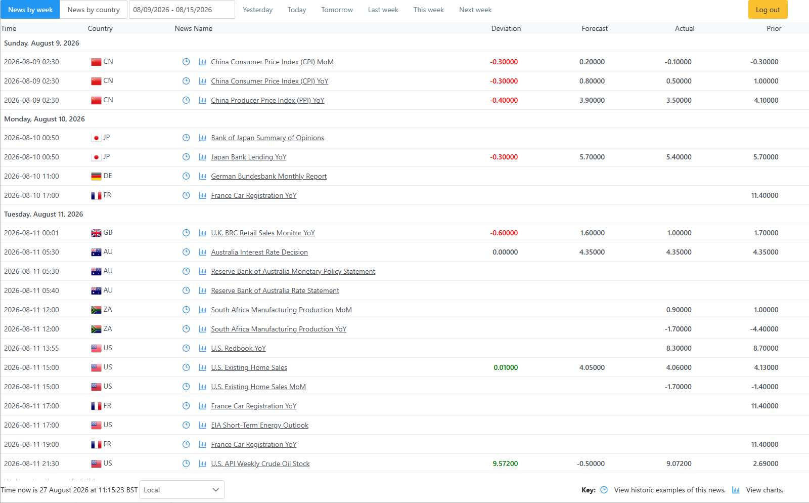 The Impact economic calendar for the week of 9 to 15 August 2026, listing release time, country, event name, deviation, forecast, actual and prior for each announcement.