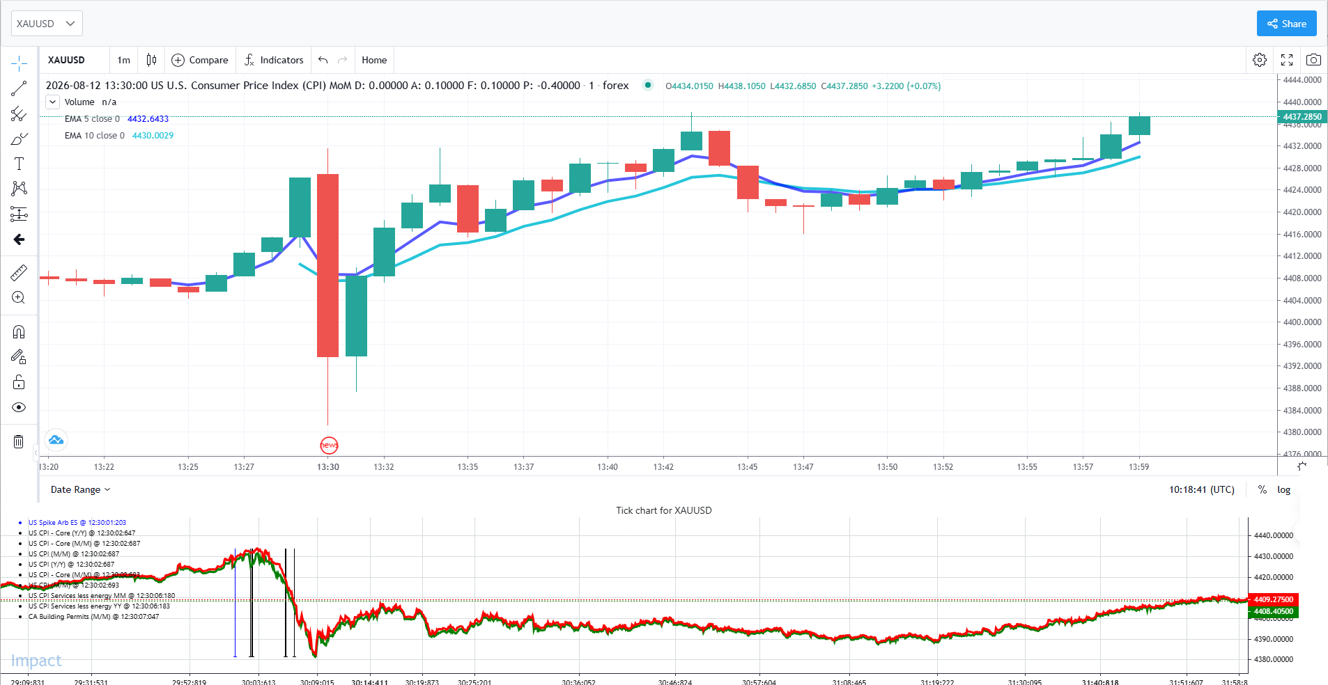 Impact full-screen chart of gold (XAUUSD) in one-minute candles around the 13:30 US CPI release, with the release marked on the time axis, and below it a tick chart showing bid and ask with a vertical line at each release, labelled to the millisecond.