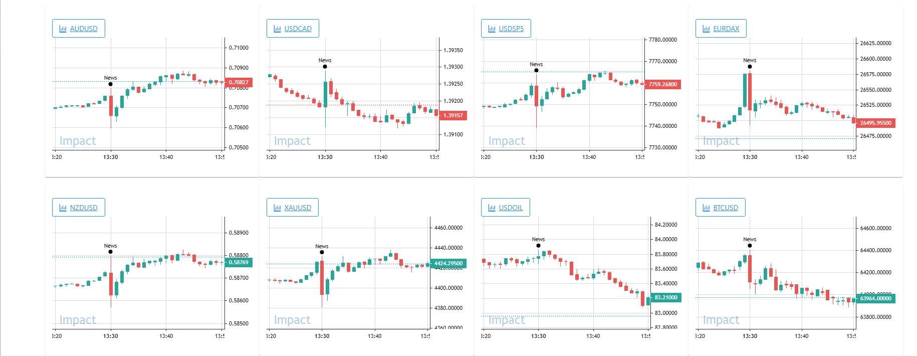 Impact reaction charts for the US CPI release of 12 August 2026: one-minute candles for AUDUSD, USDCAD, US 500, DAX, NZDUSD, gold, oil and Bitcoin, each marked at the 13:30 release time.
