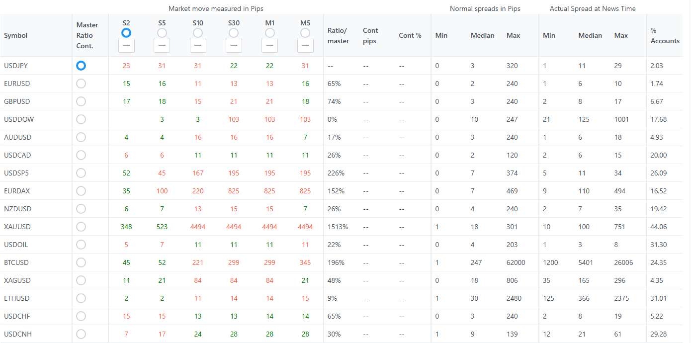 The Impact spread panel for the US CPI release of 12 August 2026: one row per instrument, showing the market move in pips at six horizons, the normal spread across the broker panel, the actual spread at news time, and the percentage of accounts trading at or below the median.